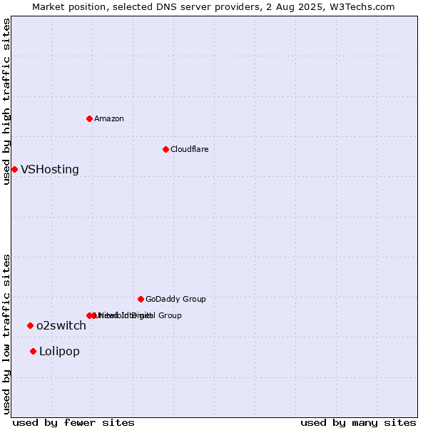 Market position of Lolipop vs. o2switch vs. VSHosting