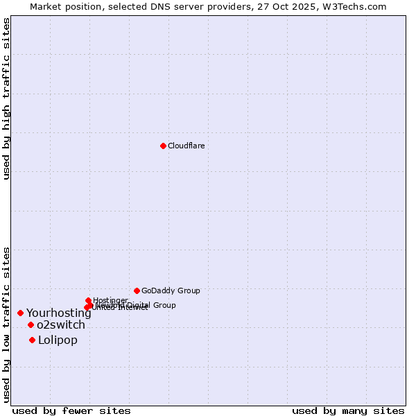 Market position of Lolipop vs. o2switch vs. Yourhosting
