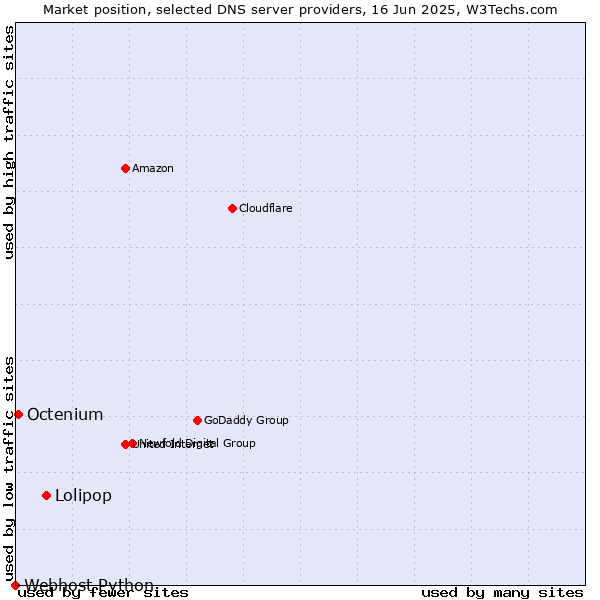 Market position of Lolipop vs. Octenium vs. Webhost Python