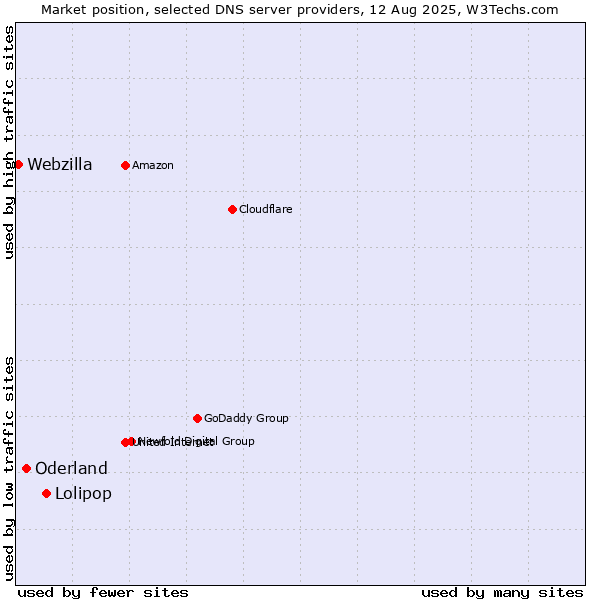 Market position of Lolipop vs. Oderland vs. Webzilla