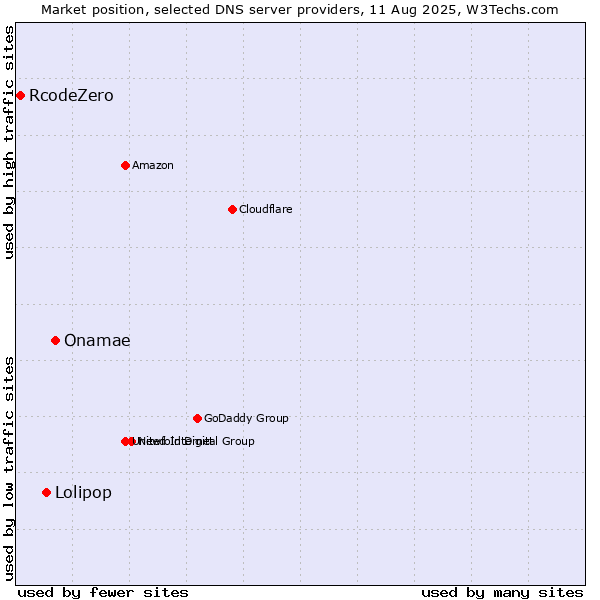 Market position of Onamae vs. Lolipop vs. RcodeZero