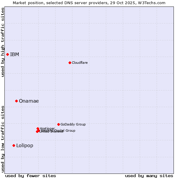Market position of Onamae vs. Lolipop vs. IBM