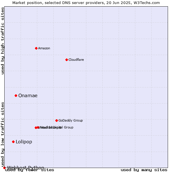 Market position of Onamae vs. Lolipop vs. Webhost Python