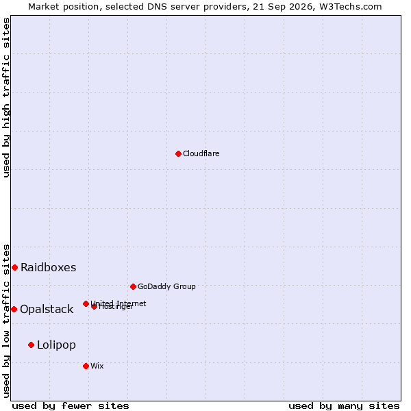 Market position of Lolipop vs. Raidboxes vs. Opalstack