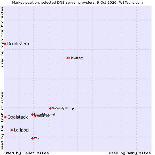 Market position of Lolipop vs. Opalstack vs. RcodeZero