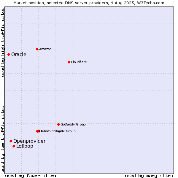 Market position of Lolipop vs. Openprovider vs. Oracle