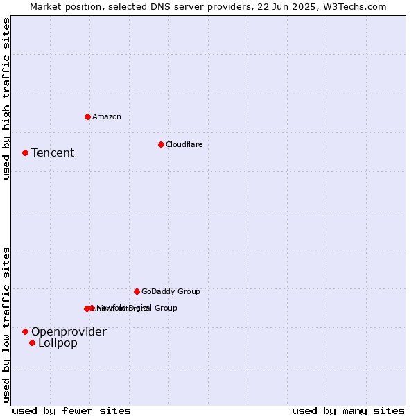 Market position of Lolipop vs. Tencent vs. Openprovider