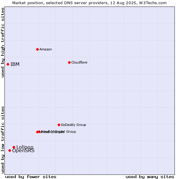 Market position of Lolipop vs. OpenSRS vs. IBM
