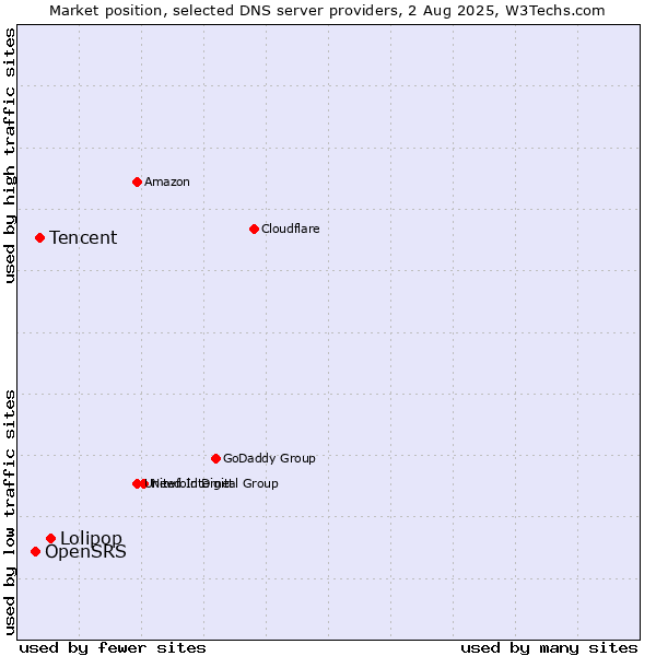 Market position of Lolipop vs. Tencent vs. OpenSRS