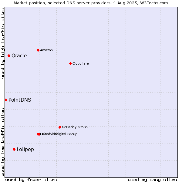 Market position of Lolipop vs. Oracle vs. PointDNS