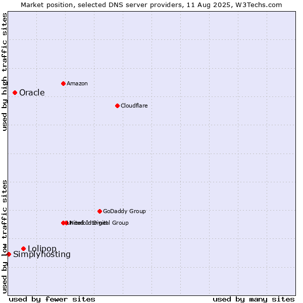 Market position of Lolipop vs. Oracle vs. Simplyhosting