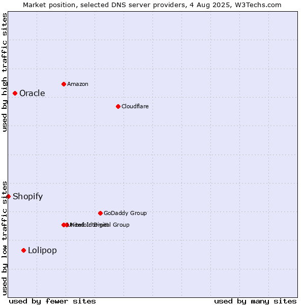 Market position of Lolipop vs. Oracle vs. Shopify