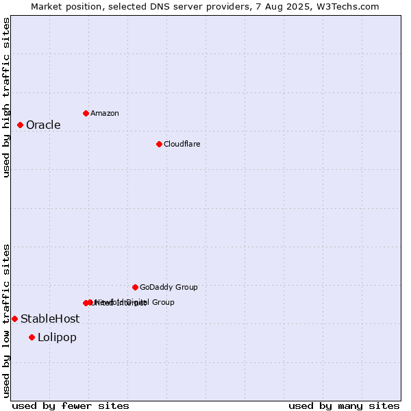 Market position of Lolipop vs. Oracle vs. StableHost