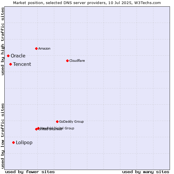 Market position of Lolipop vs. Tencent vs. Oracle