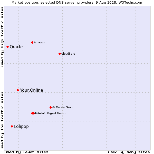 Market position of Your.Online vs. Lolipop vs. Oracle