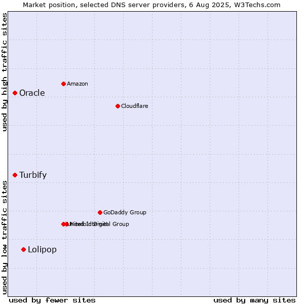Market position of Lolipop vs. Turbify vs. Oracle