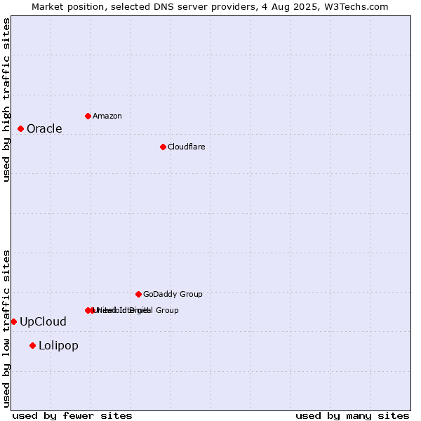 Market position of Lolipop vs. Oracle vs. UpCloud