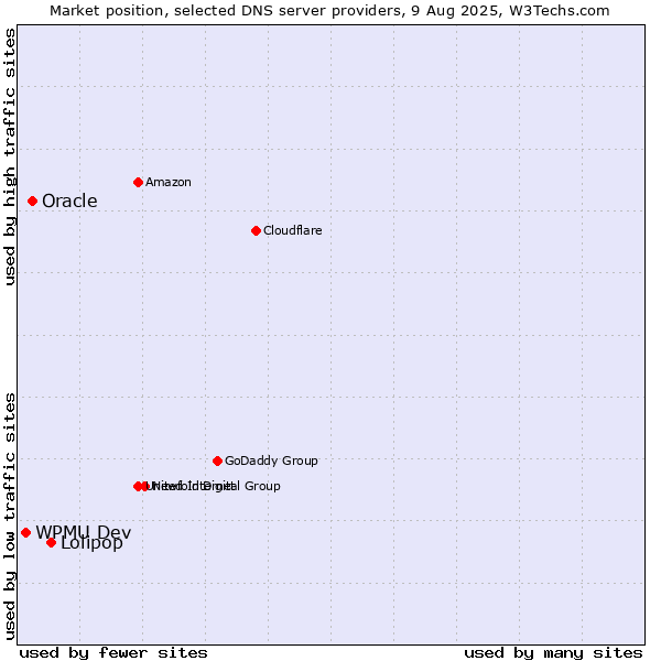 Market position of Lolipop vs. Oracle vs. WPMU Dev