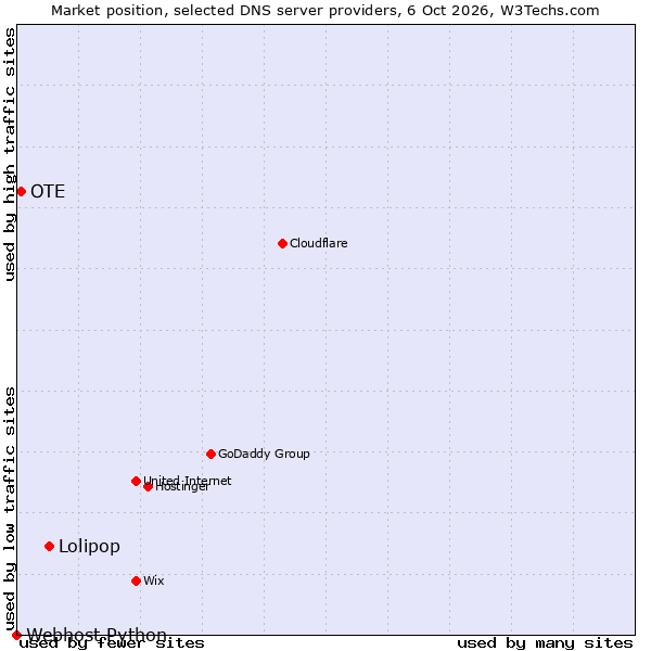 Market position of Lolipop vs. OTE vs. Webhost Python
