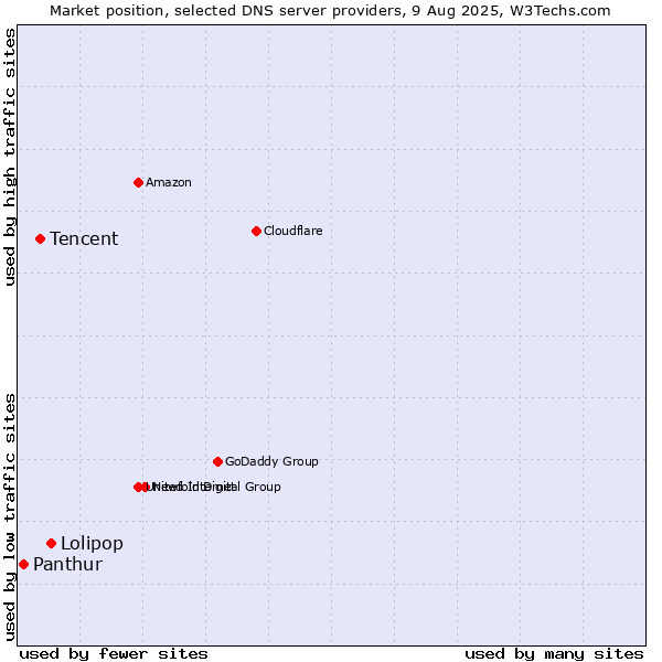 Market position of Lolipop vs. Tencent vs. Panthur