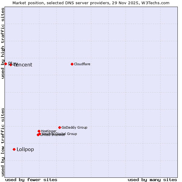 Market position of Lolipop vs. Tencent vs. Play