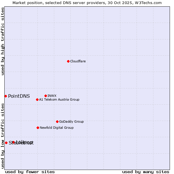 Market position of Lolipop vs. StableHost vs. PointDNS