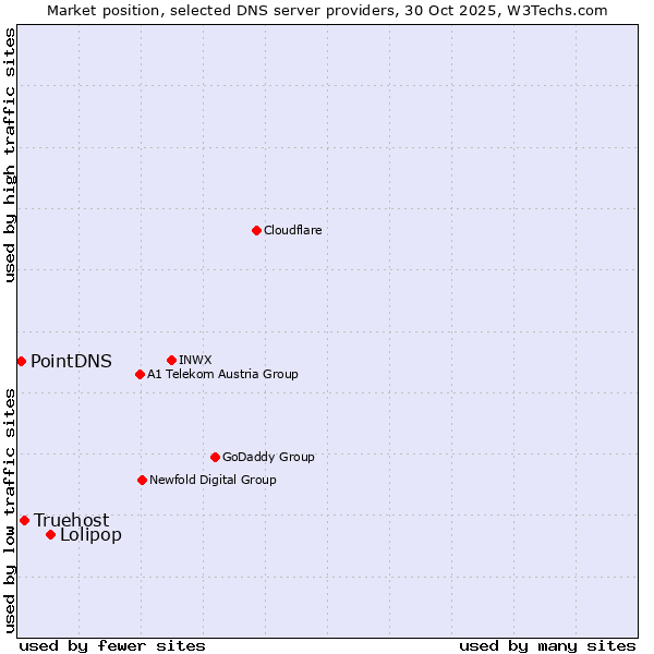 Market position of Lolipop vs. Truehost vs. PointDNS