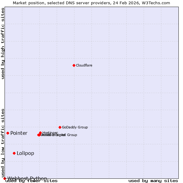 Market position of Lolipop vs. Pointer vs. Webhost Python