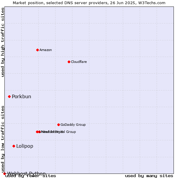 Market position of Lolipop vs. Porkbun vs. Webhost Python
