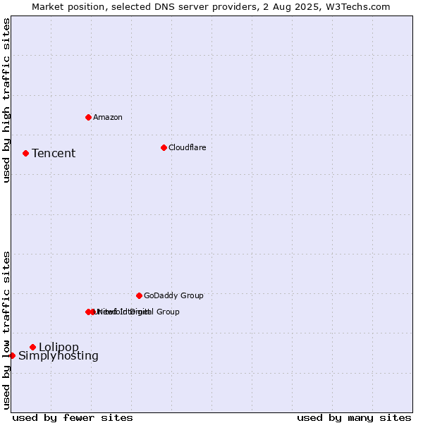 Market position of Lolipop vs. Tencent vs. Simplyhosting