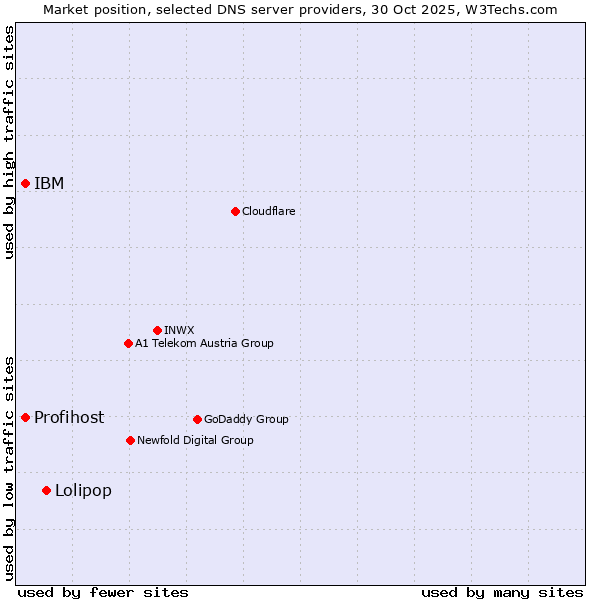 Market position of Lolipop vs. IBM vs. Profihost