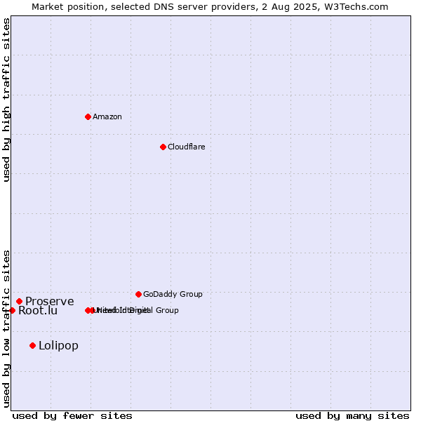 Market position of Lolipop vs. Proserve vs. Root.lu