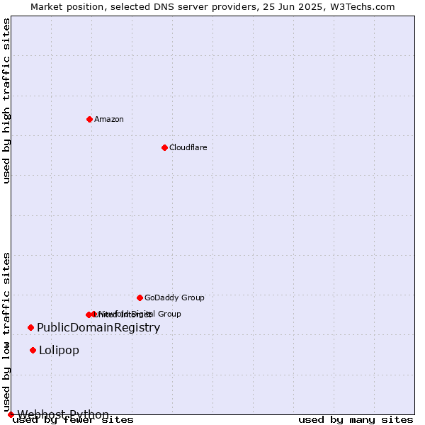 Market position of Lolipop vs. PublicDomainRegistry vs. Webhost Python