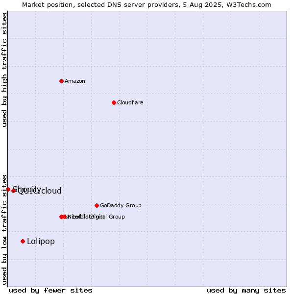 Market position of Lolipop vs. QUIC.cloud vs. Shopify