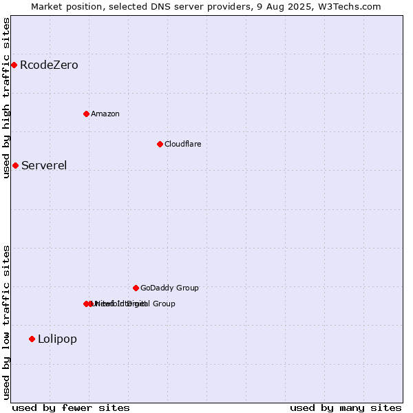 Market position of Lolipop vs. Serverel vs. RcodeZero