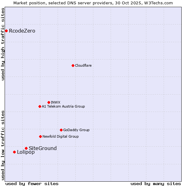 Market position of SiteGround vs. Lolipop vs. RcodeZero