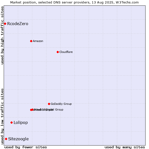 Market position of Lolipop vs. Sitezoogle vs. RcodeZero