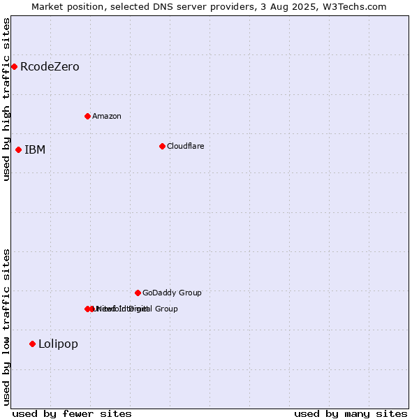Market position of Lolipop vs. IBM vs. RcodeZero
