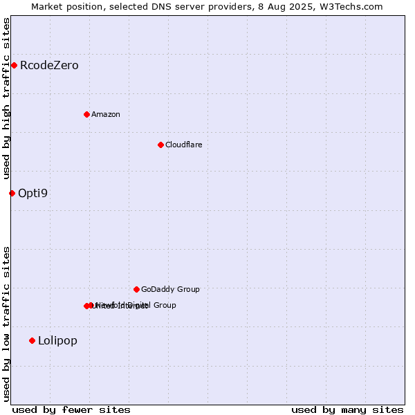 Market position of Lolipop vs. RcodeZero vs. Opti9