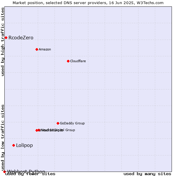 Market position of Lolipop vs. RcodeZero vs. Webhost Python