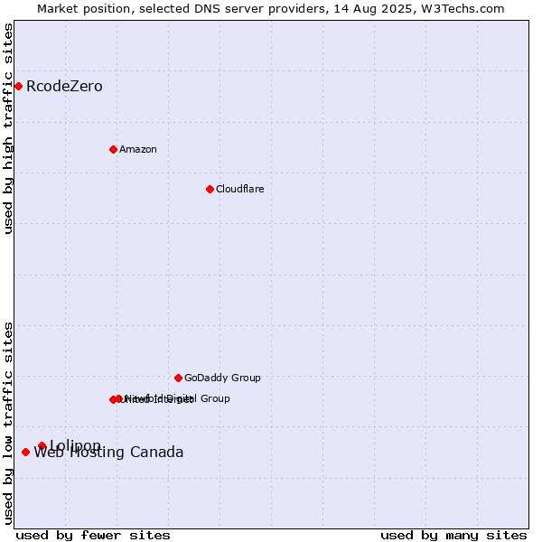 Market position of Lolipop vs. Web Hosting Canada vs. RcodeZero