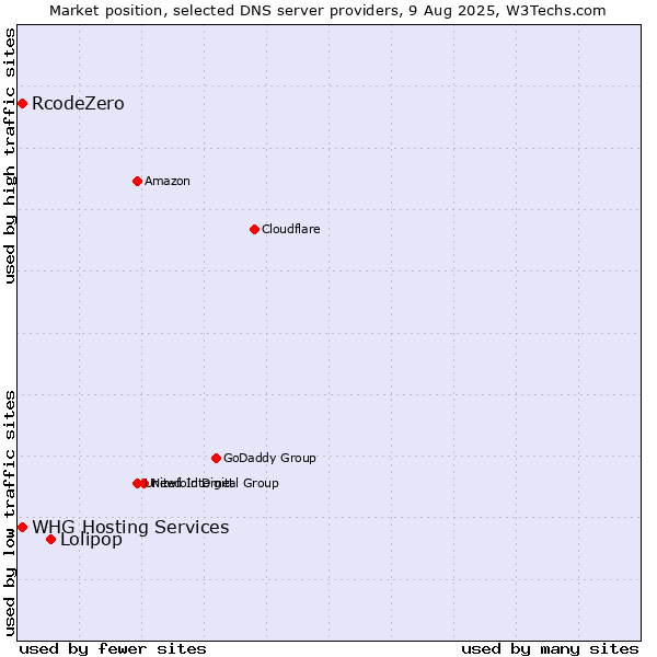 Market position of Lolipop vs. RcodeZero vs. WHG Hosting Services