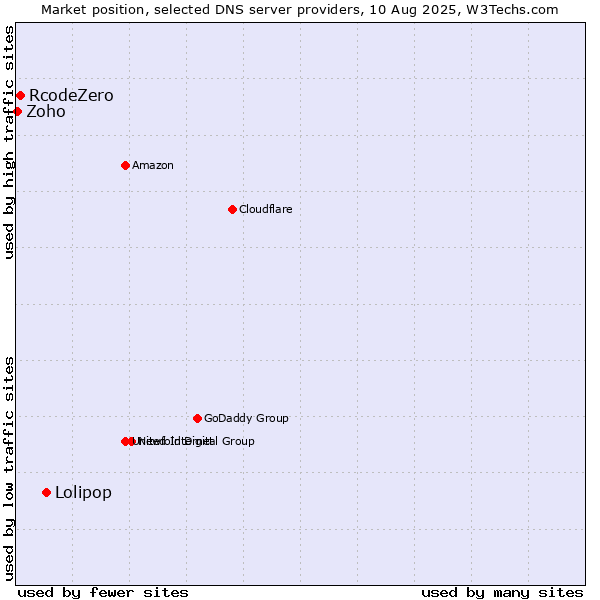 Market position of Lolipop vs. RcodeZero vs. Zoho