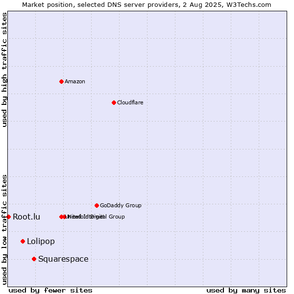 Market position of Squarespace vs. Lolipop vs. Root.lu