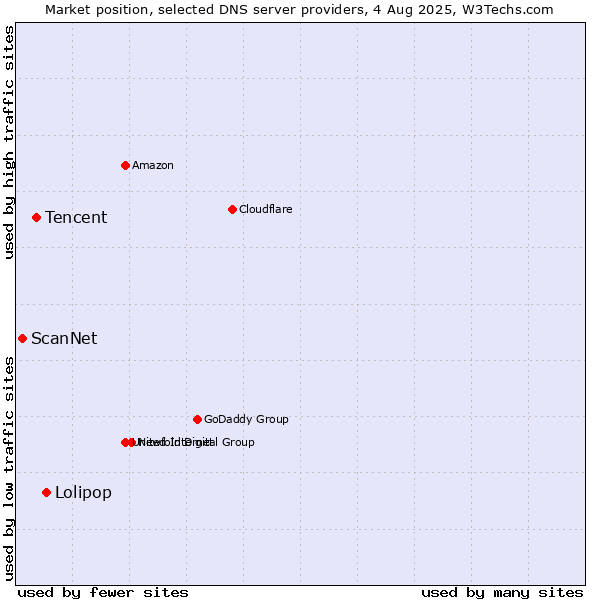 Market position of Lolipop vs. Tencent vs. ScanNet