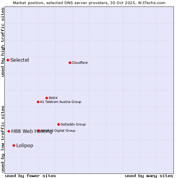 Market position of Lolipop vs. H88 Web Hosting vs. Selectel
