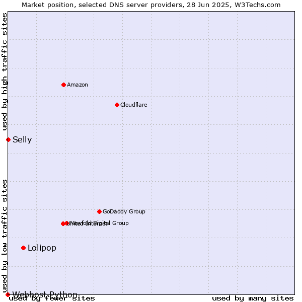 Market position of Lolipop vs. Selly vs. Webhost Python