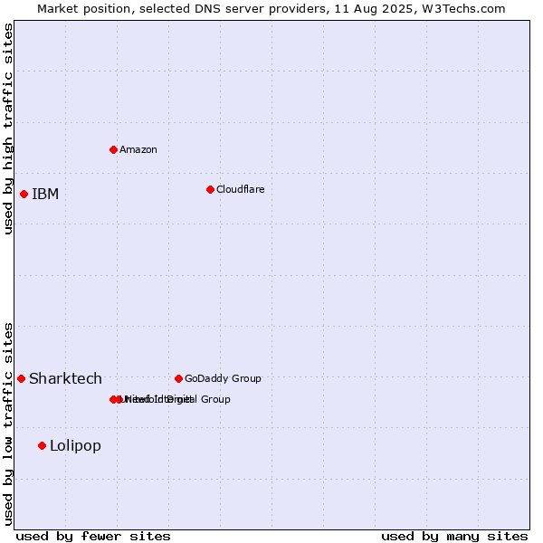 Market position of Lolipop vs. IBM vs. Sharktech