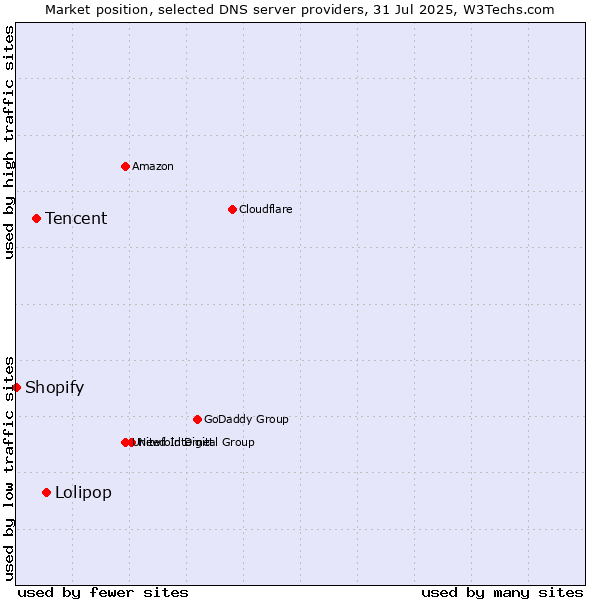 Market position of Lolipop vs. Tencent vs. Shopify