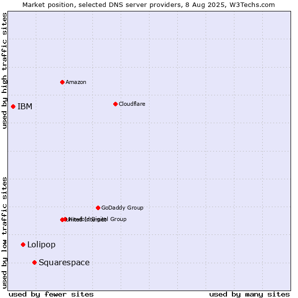 Market position of Squarespace vs. Lolipop vs. IBM